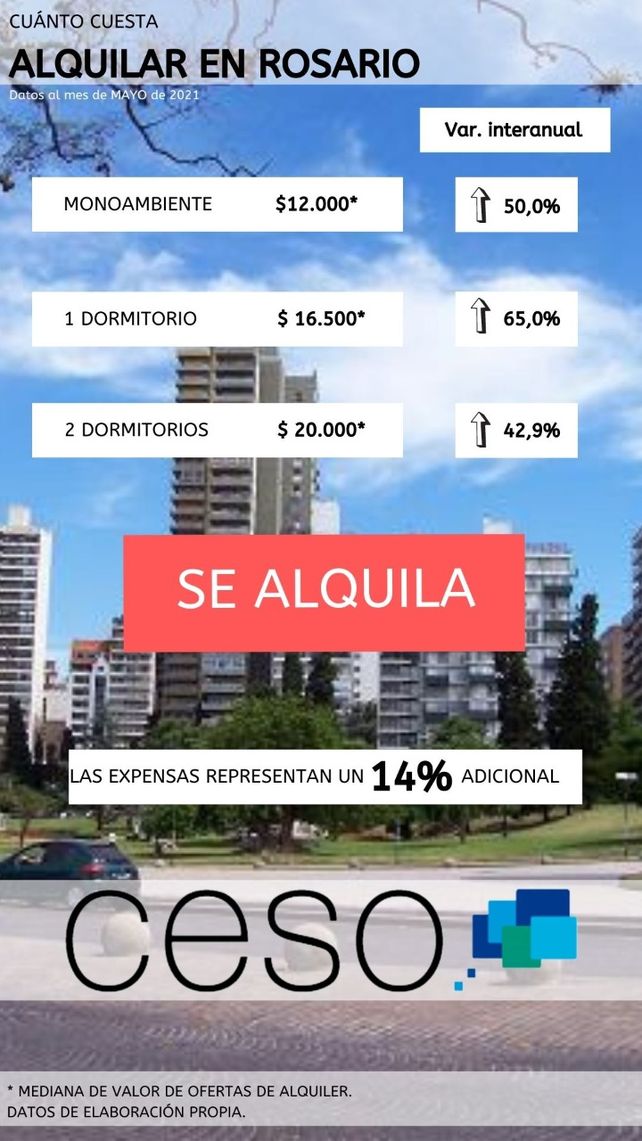 Alquilar en Rosario cuesta hasta un 65% más caro que el año pasado