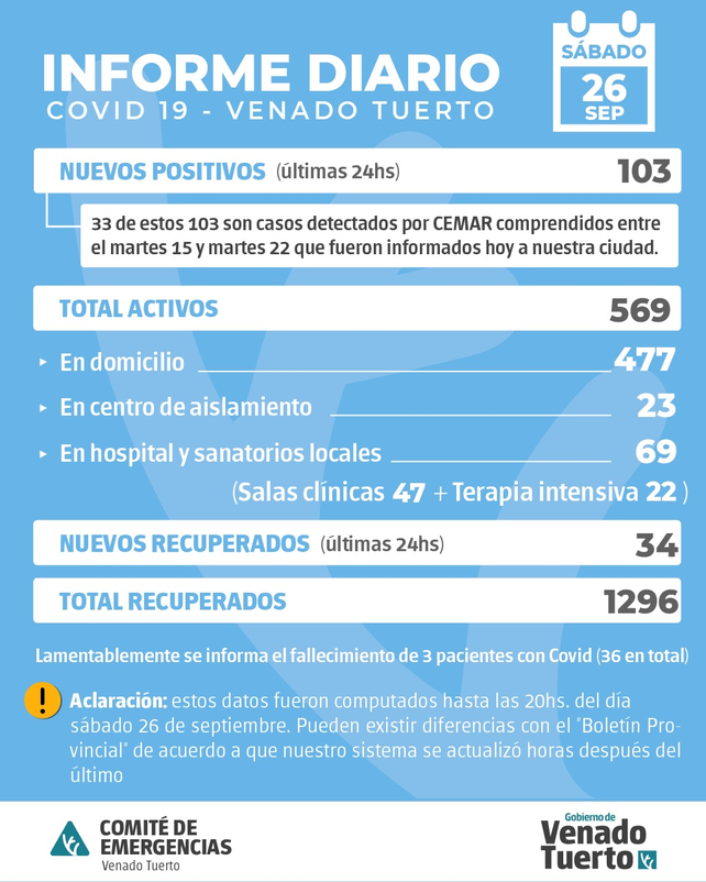 Datos sobre Covid-19 aportados ayer (26-09-2020) por la municipalidad de Venado Tuerto