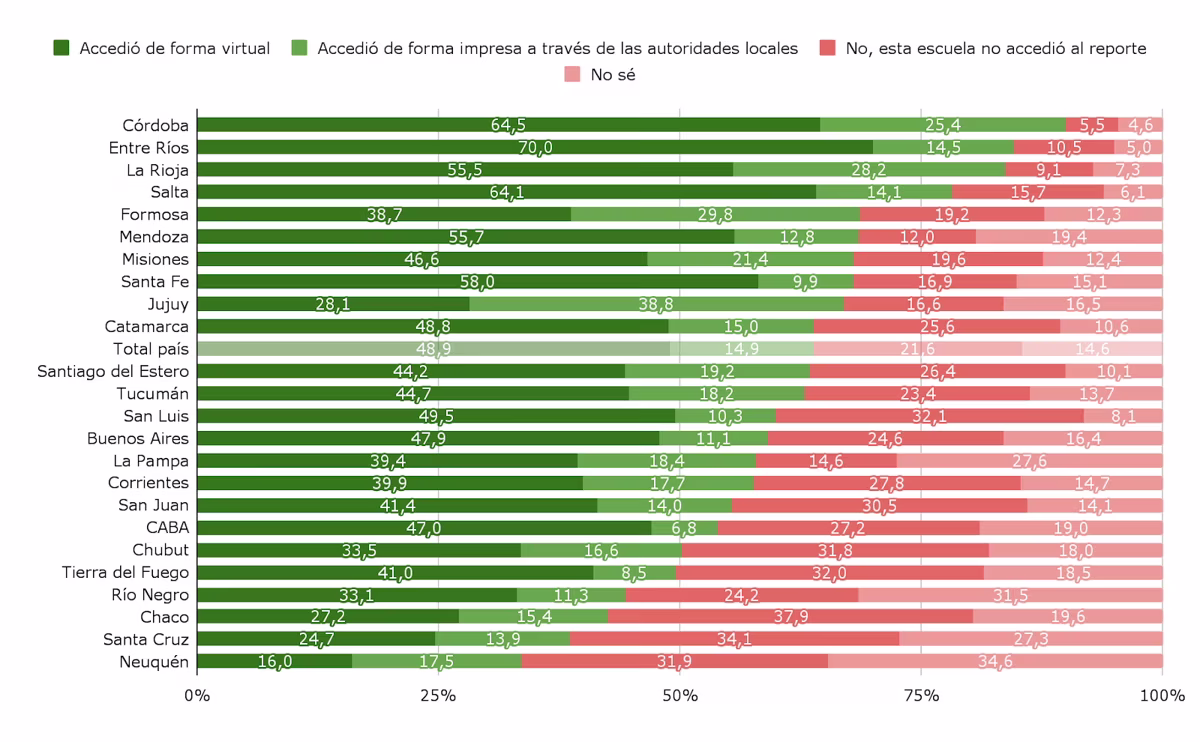 Acceso a resultados de las Pruebas Aprender.