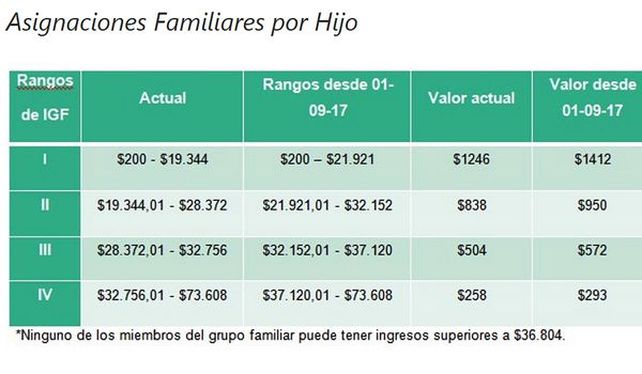 ¿Cuáles son los nuevos montos de la Asignación por Hijo y de las jubilaciones?