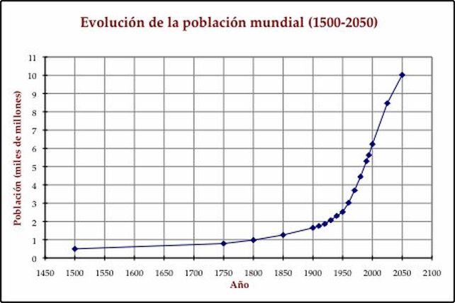 Fuentes: J.D. Durand (1974), United Nations (1966), United Nations (1973), United Nations (1992) y United Nations (1993). Del blog "Apuntes de demograf&iacute;a", de Julio P&eacute;rez D&iacute;az, dem&oacute;grafo y soci&oacute;logo espa&ntilde;ol.