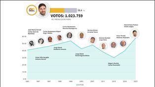 Maximiliano Pullaro, el gobernador más votado de la historia de Santa Fe.