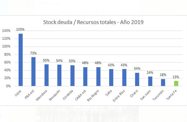La AGN confirma que Santa Fe es una de las provincias con menos deuda del país