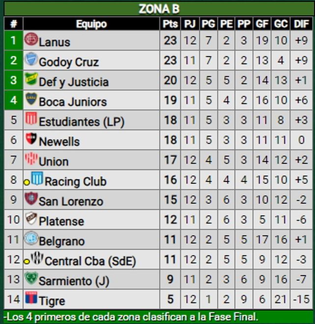 Boca se lo dio vuelta a San Lorenzo y se la complicó a Newells