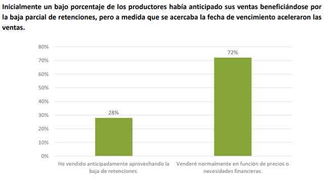 La confianza del campo cae un 19% y crece la alarma por la caída de inversiones