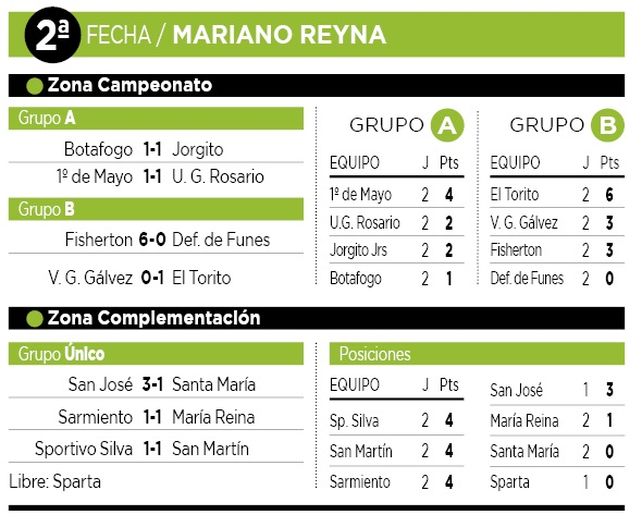 Asociación Rosarina de Fútbol: Newells y Adiur siguen arriba