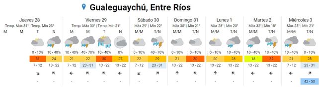 Lluvias: qué se espera este fin de semana, según SMN