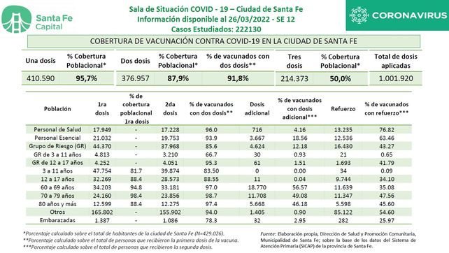 Datos sobre vacunación en la ciudad de Santa Fe