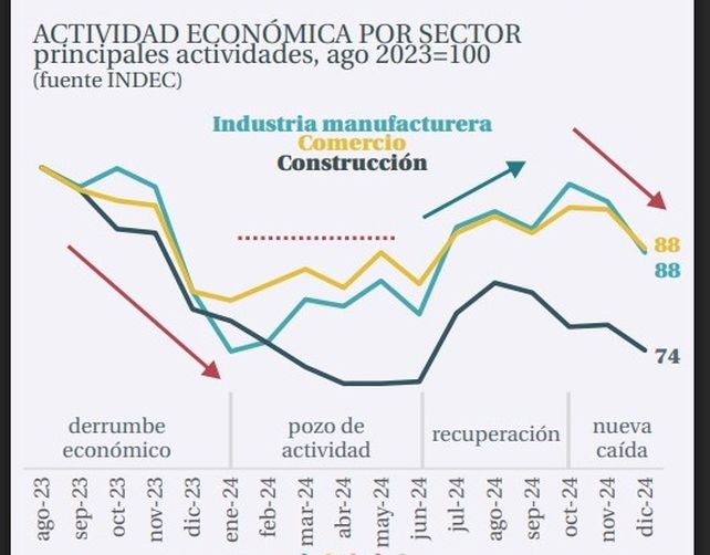 Se frenó el repunte de salarios en el sector privado formal