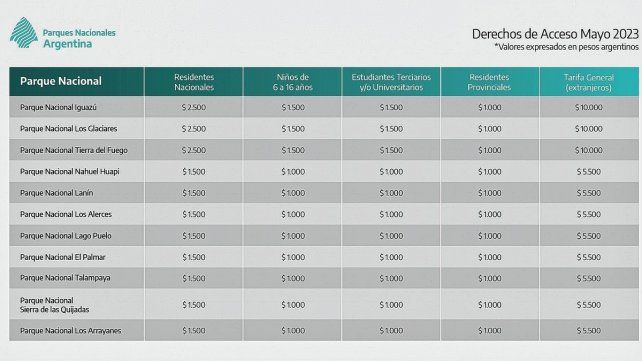 Tarifario. El cuadro con los nuevos precios de las entradas a los Parques Nacionales de Argentina.