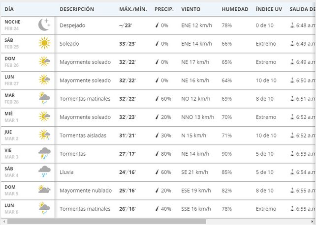 La térmica llegó a los 41° y el calor intenso seguirá hasta marzo