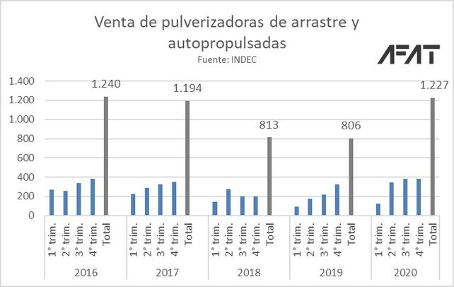 Maquinaria: contratistas y productores con dificultades para comprar equipos de mayor valor