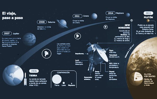 Tras un viaje de nueve años, la sonda Horizons sobrevoló el planeta Plutón