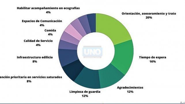 Hospital San Roque: pacientes y familiares sugirieron cosas para mejorar el servicio