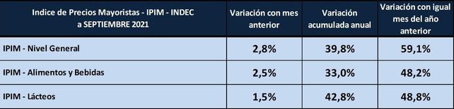 La industria láctea advierte que el congelamiento de precios es inviable
