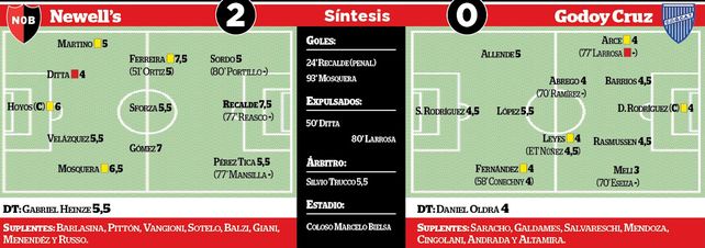 Newells se volvió a vestir de guapo en el Coloso y derrotó 2 a 0 a Godoy Cruz
