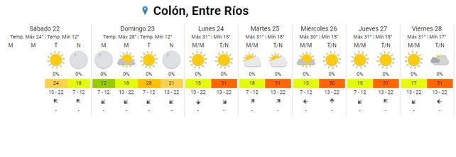 Clima para el fin de semana largo: A disfrutar!