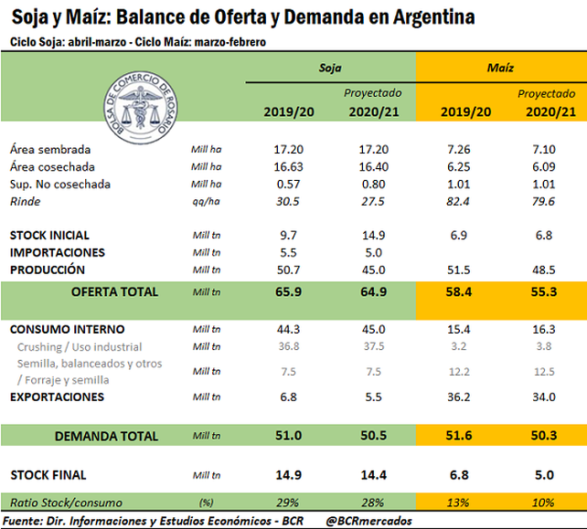 Con el recorte de producción de soja, se perderían exportaciones por US$ 2.262 millones