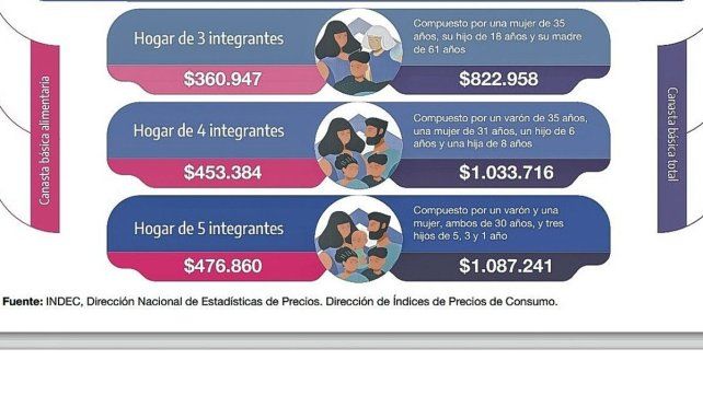 Una familia tipo necesitó $1.033.716 para no caer en la línea de la pobreza