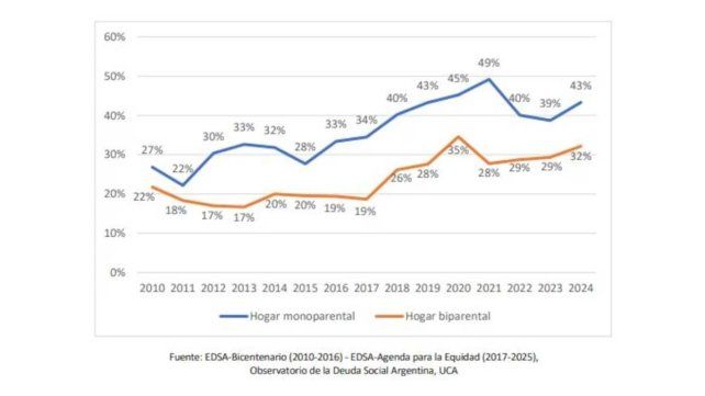Más de 4 millones de chicos no tuvieron garantizada la alimentación durante 2024