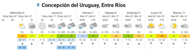 Entre Ríos: Llegan las lluvias y baja la temperatura