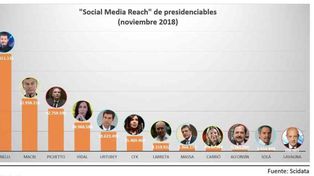 Redes sociales: ¿Cuáles son los políticos con más apoyo digital?
