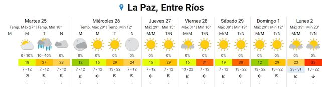 Se prevén chaparrones en algunos puntos de la provincia