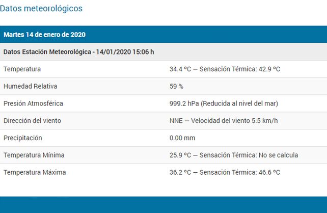 La térmica pasó los 46ºC y las lluvias se aproximan a la región