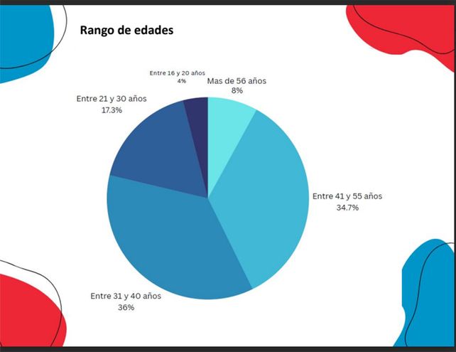 Una encuesta hecha en la zona oeste reveló que dos de cada tres mujeres sufrieron violencia