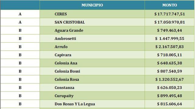 A las 32 localidades de San Cristóbal les destinarán 80 millones de pesos para pavimento