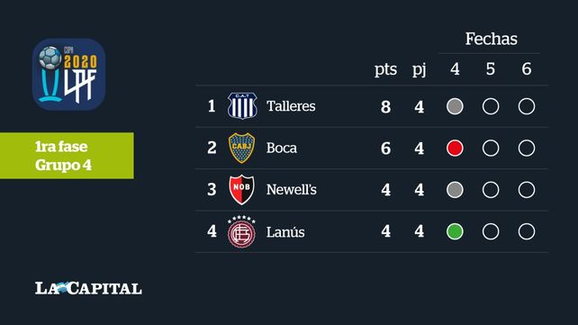 Cómo quedó Newells en la tabla de posiciones de la zona tras el empate con Talleres