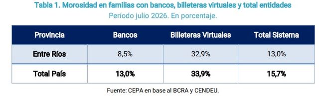 Entre Ríos: más del 60% de los deudores en mora le deben a billeteras virtuales