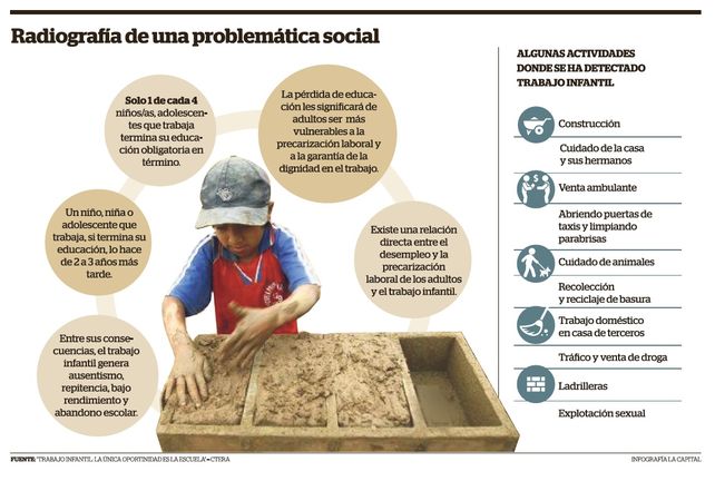 El trabajo que no educa y refuerza la pobreza
