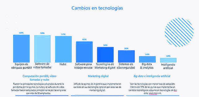Las pymes dan un paso más en la digitalización del negocio