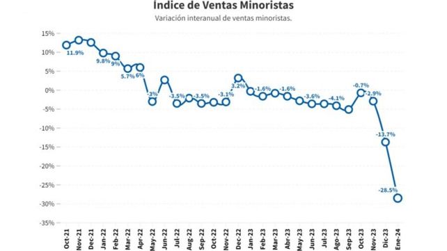 Se desplomaron 28,5% las ventas minoristas en enero: cuál fue el rubro más golpeado