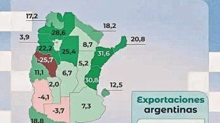 Entre Ríos fue la segunda provincia del país donde más crecieron las exportaciones en 2025