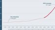 Los niveles de CO2 en la atmósfera crecen sin freno y ya muestran niveles similares a los de hace 3 a 5 millones de años atrás.