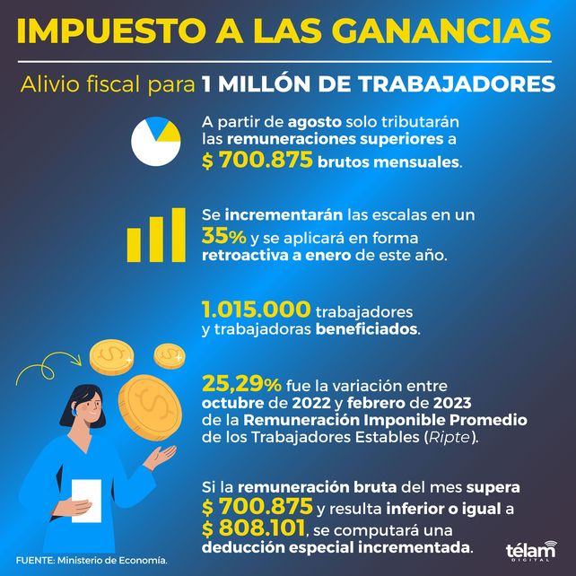Ganancias: 25.778 personas de Entre Ríos beneficiadas