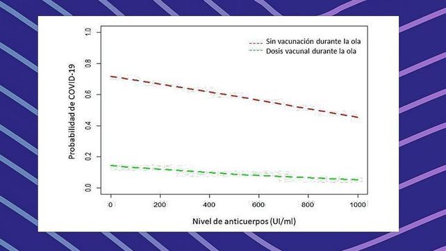 Se ve cuantos más anticuerpos tenían los santafesinos antes de la ola y cuanto menor fue la chance de tener Covid-19 durante la misma