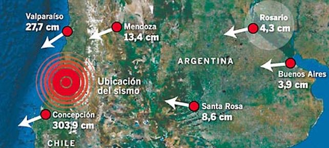 Rosario se desplaz&oacute; 4,3 cent&iacute;metros hacia el oeste por el sismo de Chile