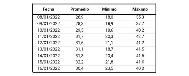 Cultivos de servicio lograron disminuir hasta 6 grados la temperatura del suelo