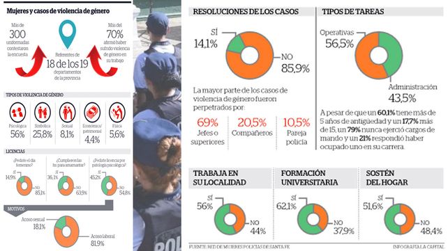 El 70 por ciento de las mujeres policías sufrió violencia de género en el trabajo