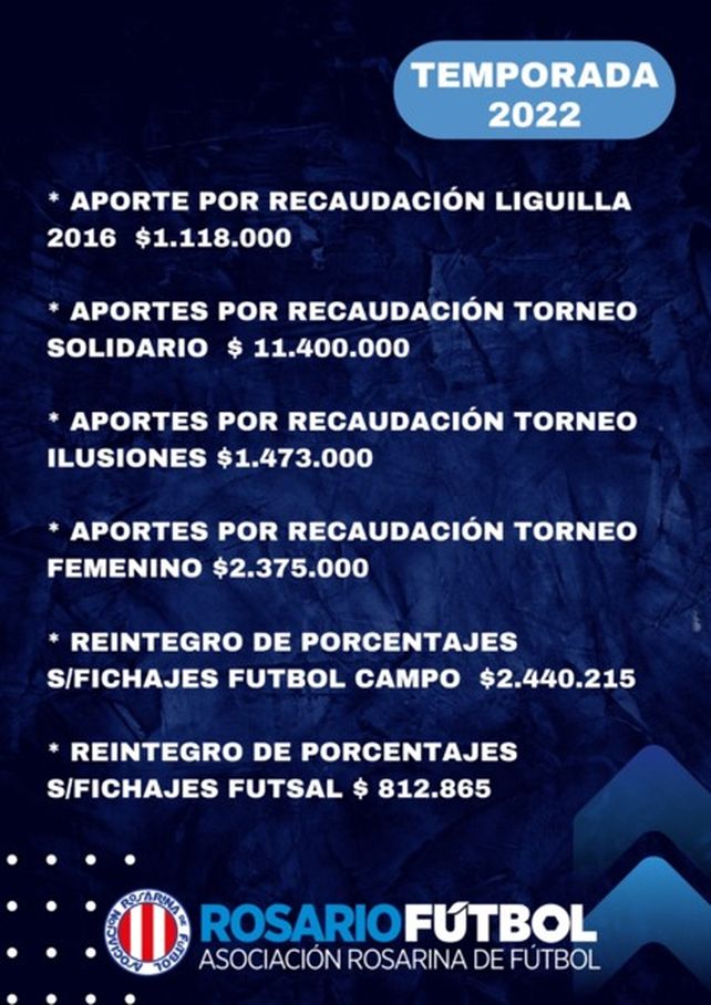Asociación Rosarina de Fútbol: los clubes recibieron 45 millones en la temporada 2022