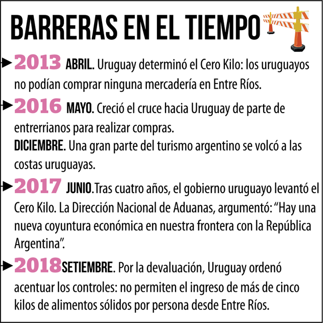 En Entre Ríos rechazan la nueva barrera comercial impuesta por Uruguay