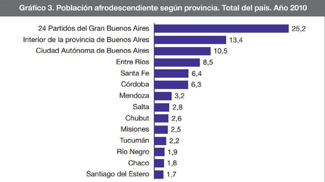 Censo 2022: un poco de justicia (tardía) para los afrodescendientes