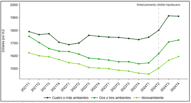 Precios publicados de departamentos en venta en el centro de Rosario según tamaño