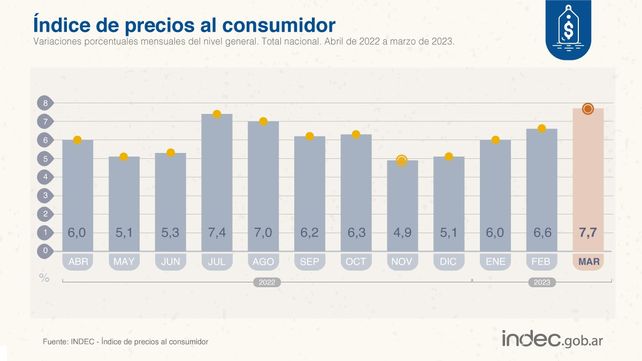 Inflación récord: fue de 7,7% en marzo y 104,3% interanual