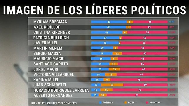 La dirigente de la Izquierda y diputada Myriam Bregman encabeza el ranking de imagen positiva