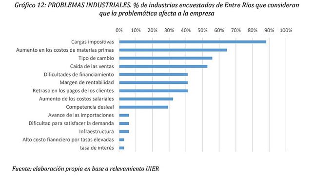 El 67% de las industrias entrerrianas bajó su producción y sus ventas