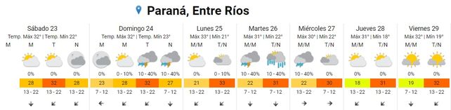 Entre Ríos: Calor y lluvias este fin de semana